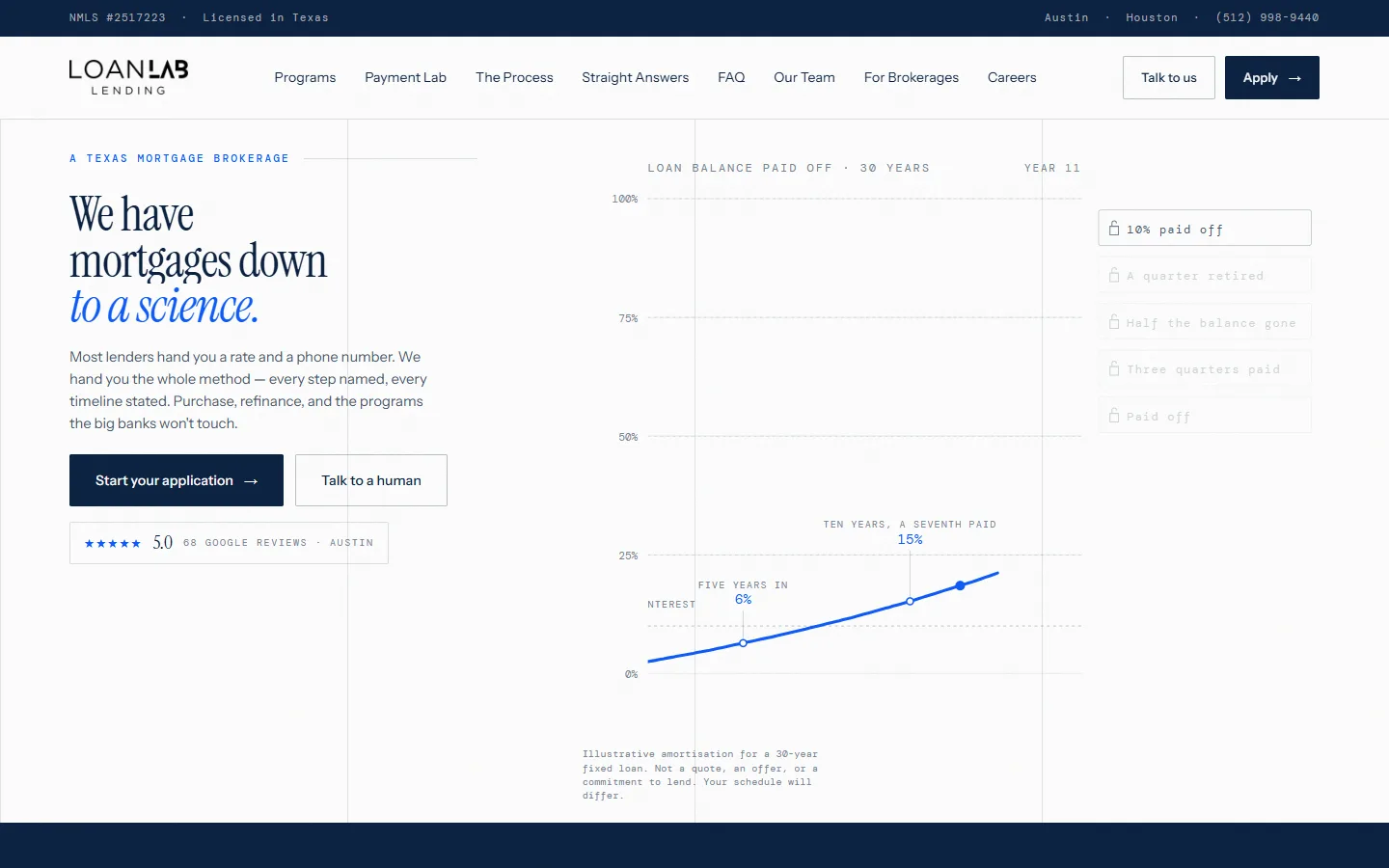 Loan Lab Lending website